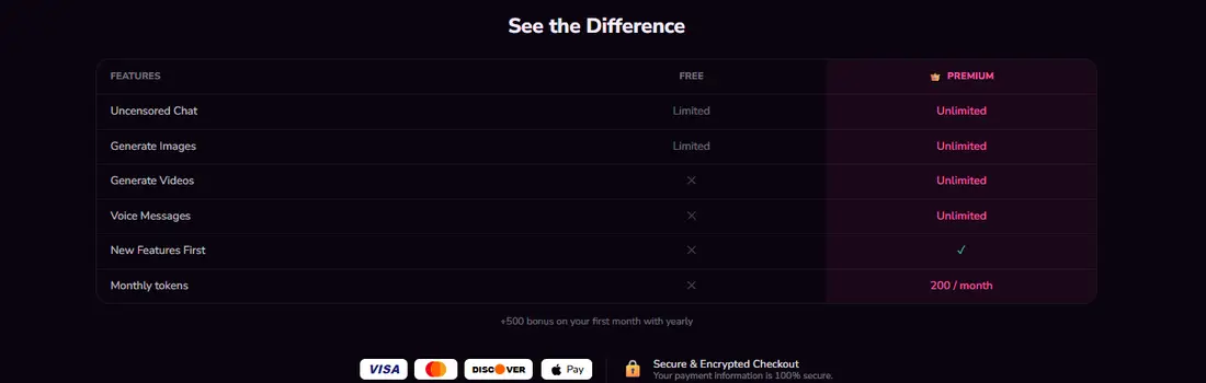 Tabla de diferencias entre la cuenta gratis y Premium de Dondi.ai