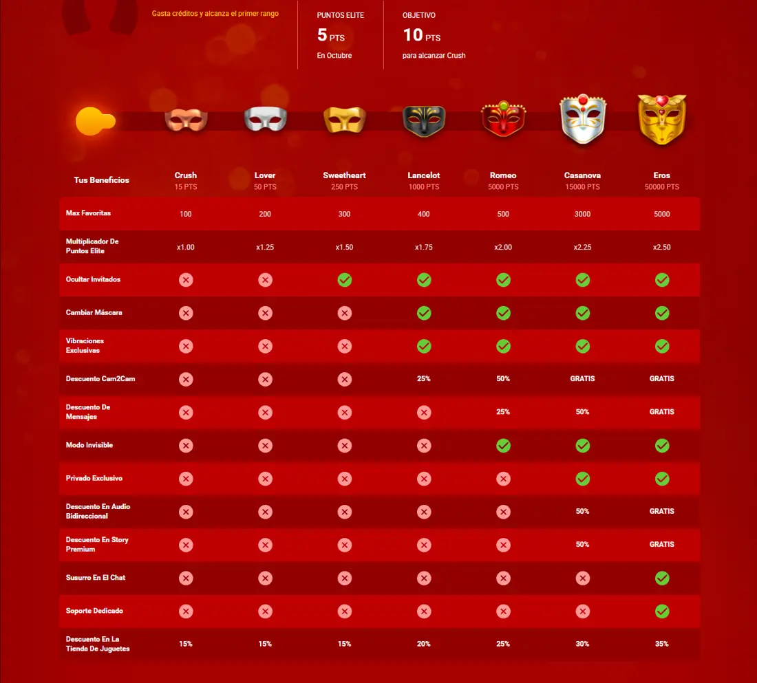 Beneficios de cada rango del Club Elite de LiveJasmin